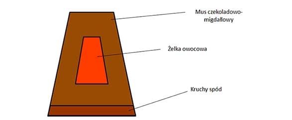 Arkusz czekolada- schemat