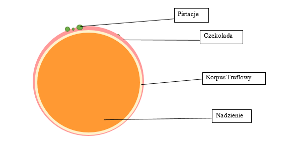 Ekscentryczna trufla schemat