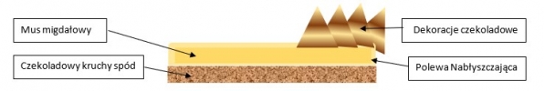 Tarta Marble - schemat