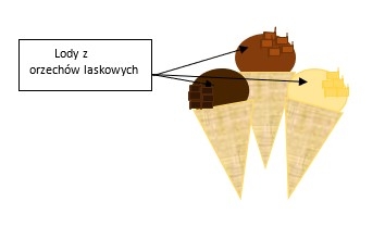 Lody z orzechów laskowych - schemat