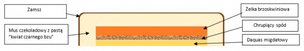 Torty Shavings- schemat